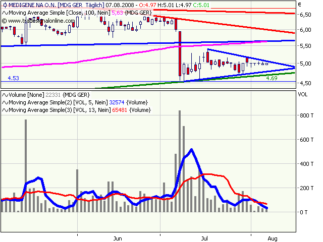Medigene hoch interessanter Titel 178904