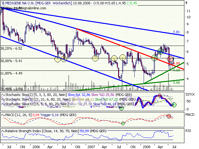 Medigene hoch interessanter Titel 179244