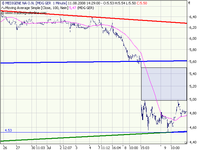 Medigene hoch interessanter Titel 179431
