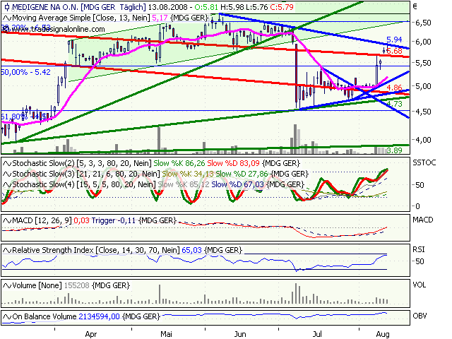 Medigene hoch interessanter Titel 180068