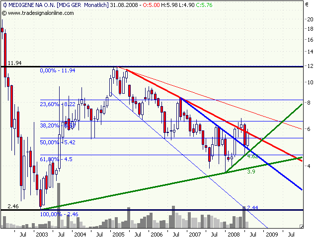 Medigene hoch interessanter Titel 183374