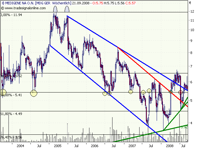 Medigene hoch interessanter Titel 186362