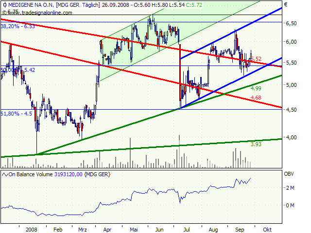 Medigene hoch interessanter Titel 189029