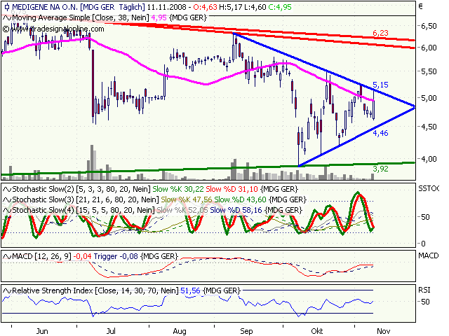 Medigene hoch interessanter Titel 198823