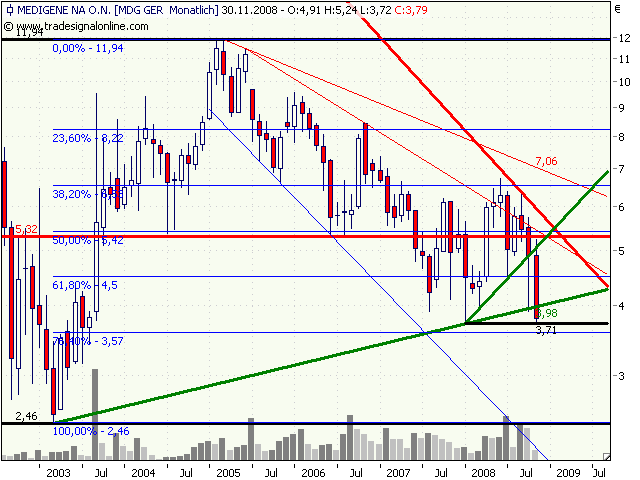 Medigene hoch interessanter Titel 200857
