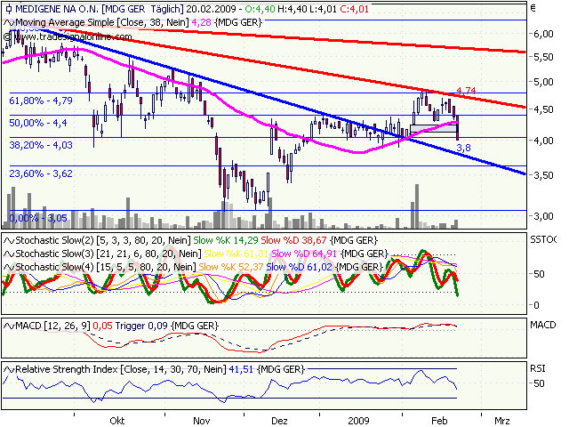 Medigene hoch interessanter Titel 217960