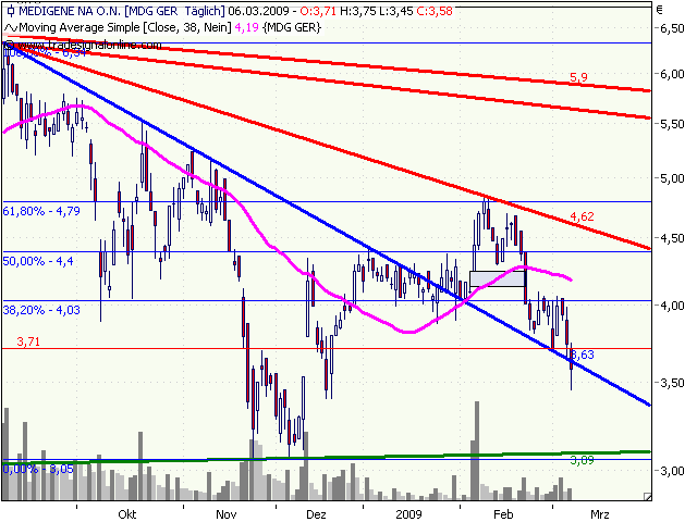 Medigene hoch interessanter Titel 220518