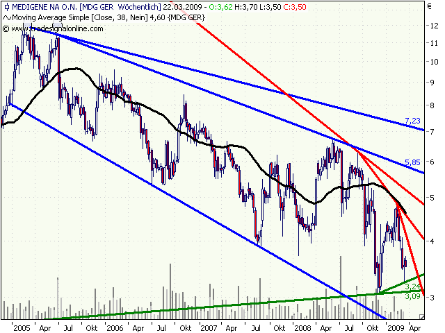 Medigene hoch interessanter Titel 223445