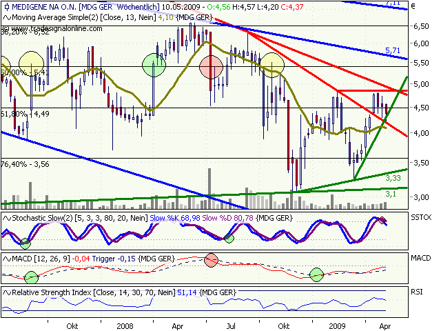 Medigene hoch interessanter Titel 231974