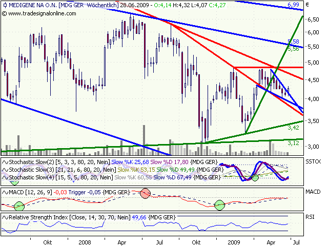Medigene hoch interessanter Titel 241408
