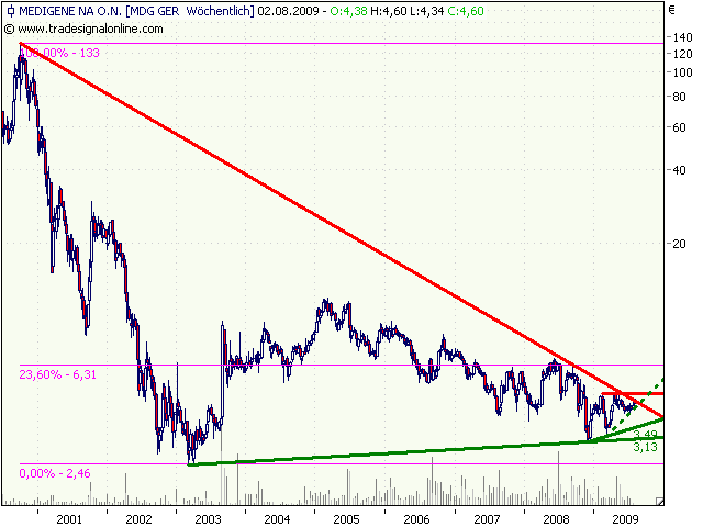 Medigene hoch interessanter Titel 248752