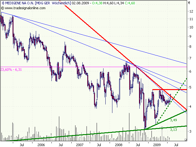 Medigene hoch interessanter Titel 248757