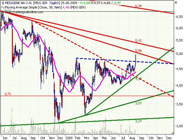 Medigene hoch interessanter Titel 254952