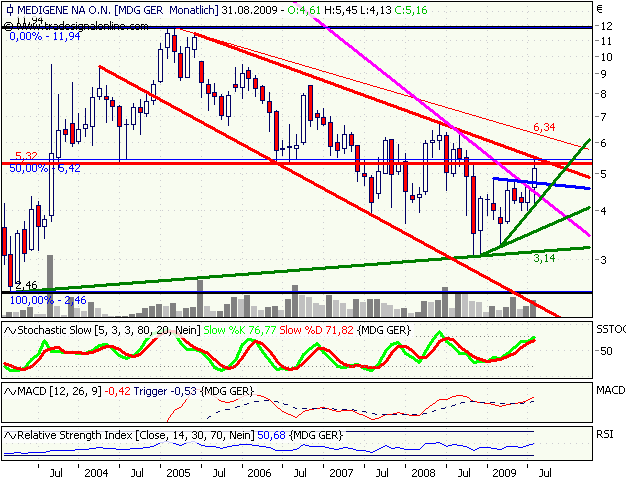 Medigene hoch interessanter Titel 255777
