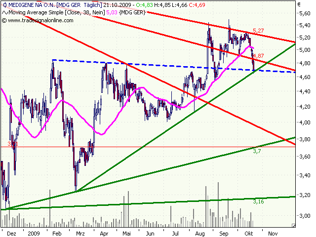 Medigene hoch interessanter Titel 268716