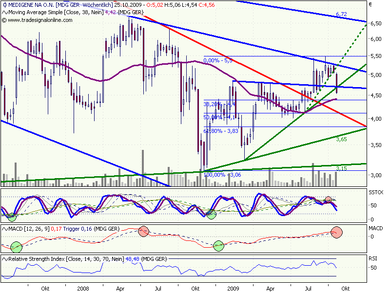 Medigene hoch interessanter Titel 269478