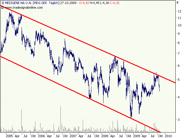 Medigene hoch interessanter Titel 270292