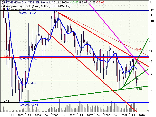 Medigene hoch interessanter Titel 283304