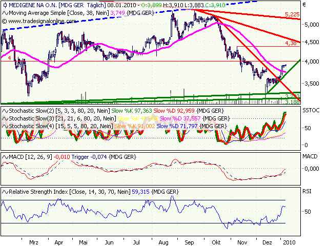Medigene hoch interessanter Titel 289786