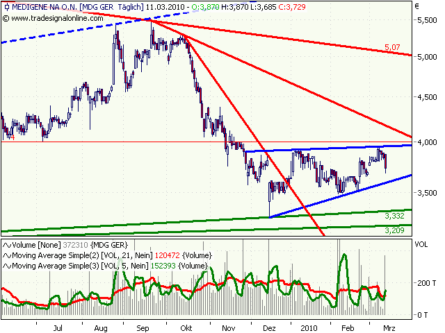 Medigene hoch interessanter Titel 305828