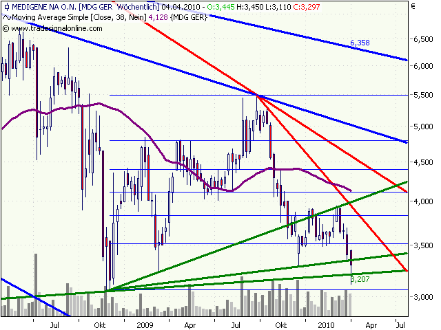Medigene hoch interessanter Titel 310889