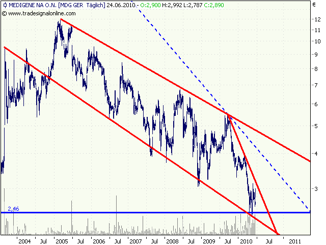 Medigene - Sachliche und fachliche Beiträge 328524