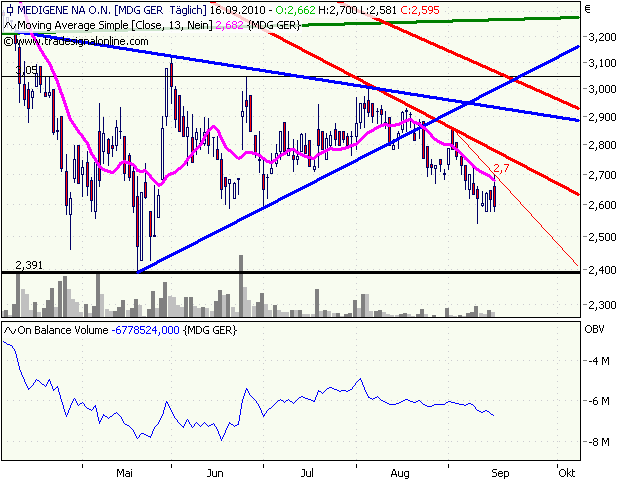 Medigene Chartanalyse 345480