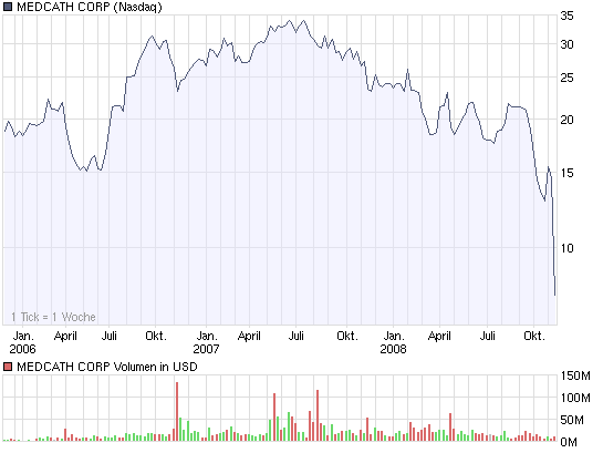 Medcath Corp. (WKN: 676171) / Nasdaq 200166