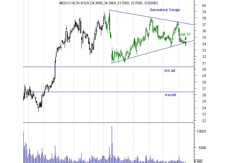 chart pattern signale 400