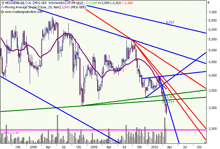Medigene hoch interessanter Titel 315290