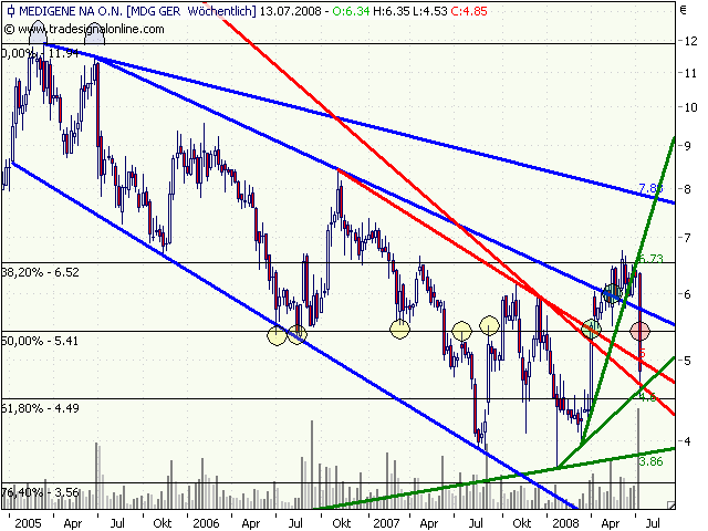 Medigene hoch interessanter Titel 174519