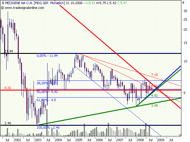 Medigene hoch interessanter Titel 190335