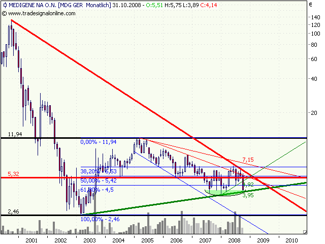 Medigene hoch interessanter Titel 192090