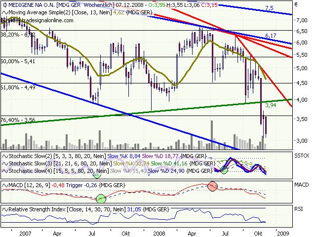Medigene hoch interessanter Titel 204055