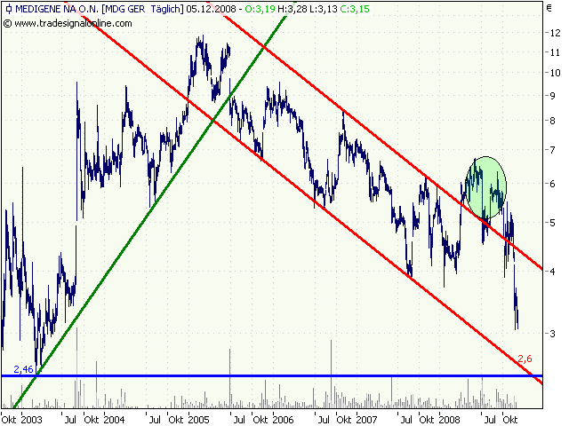 Medigene hoch interessanter Titel 204099