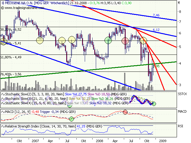 Medigene hoch interessanter Titel 206763