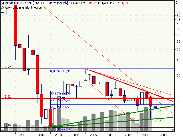 Medigene hoch interessanter Titel 208454