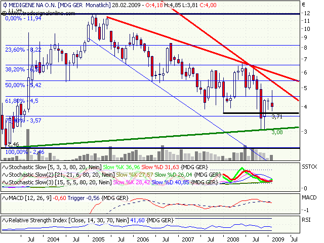 Medigene hoch interessanter Titel 219342