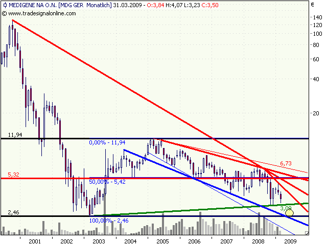 Medigene hoch interessanter Titel 223535