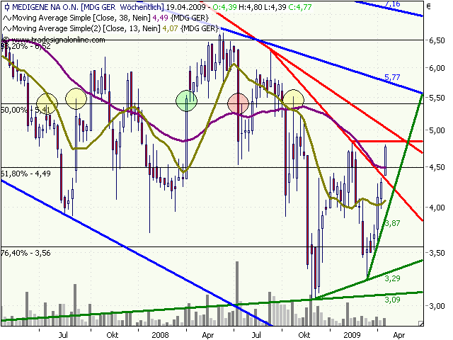 Medigene hoch interessanter Titel 227994