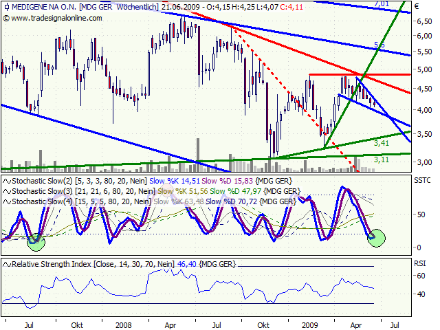 Medigene hoch interessanter Titel 240050