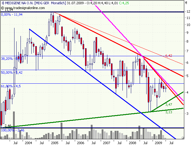 Medigene hoch interessanter Titel 244615