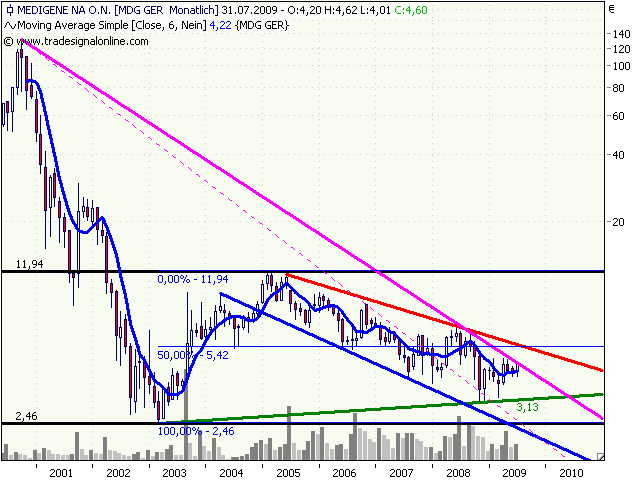 Medigene hoch interessanter Titel 249964