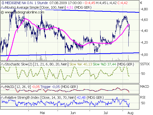 Medigene hoch interessanter Titel 251228