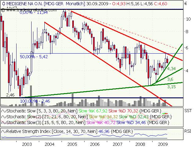 Medigene hoch interessanter Titel 257082