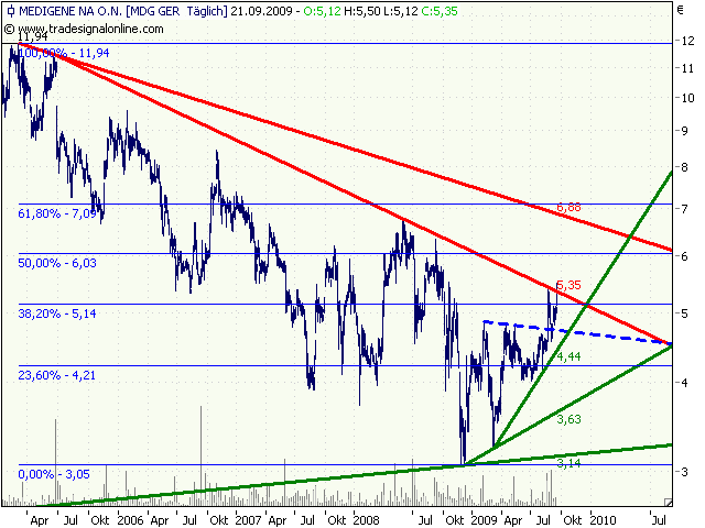Medigene hoch interessanter Titel 261048