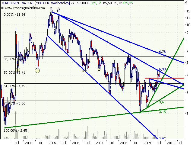 Medigene hoch interessanter Titel 261056