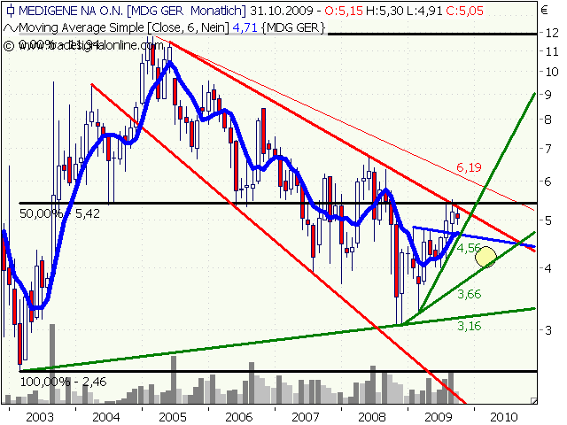 Medigene hoch interessanter Titel 267626