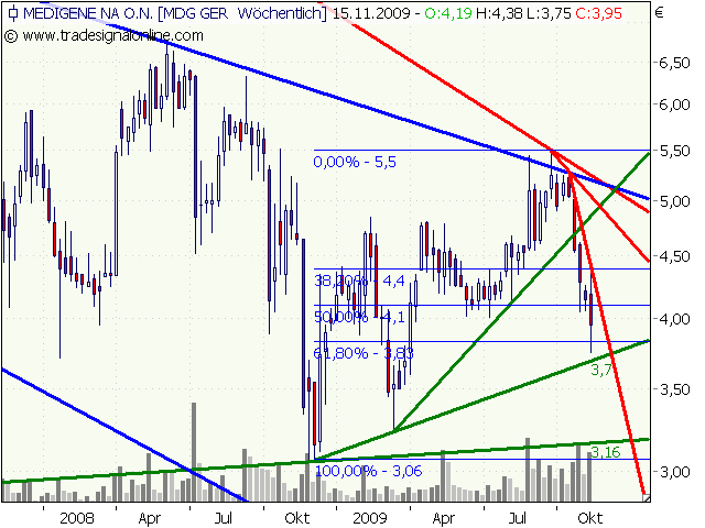 Medigene hoch interessanter Titel 275088