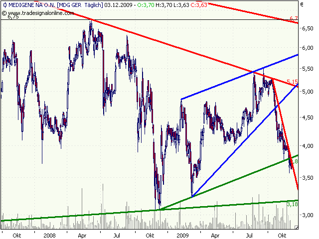Medigene hoch interessanter Titel 280659